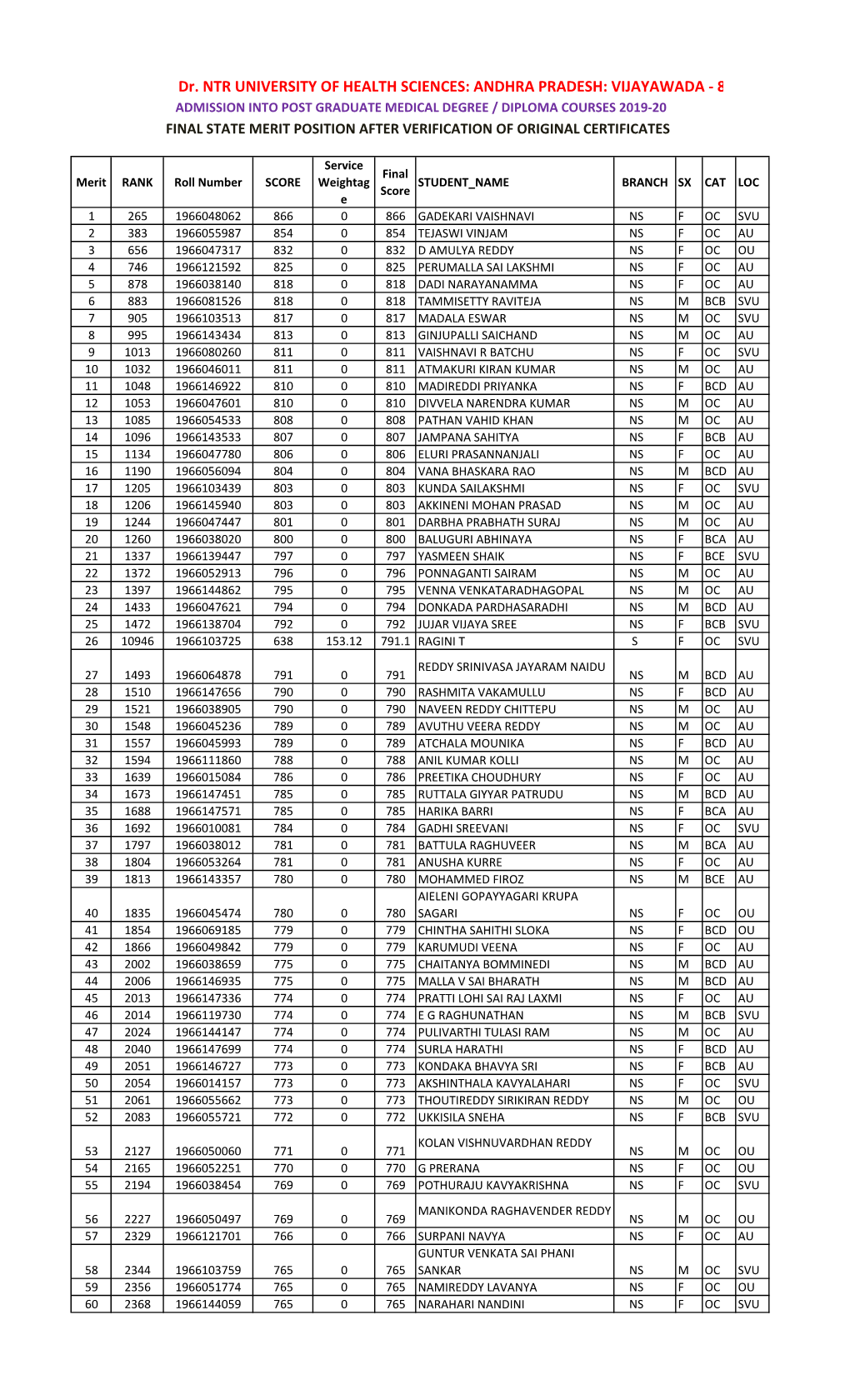 AP PG Medical Verified List