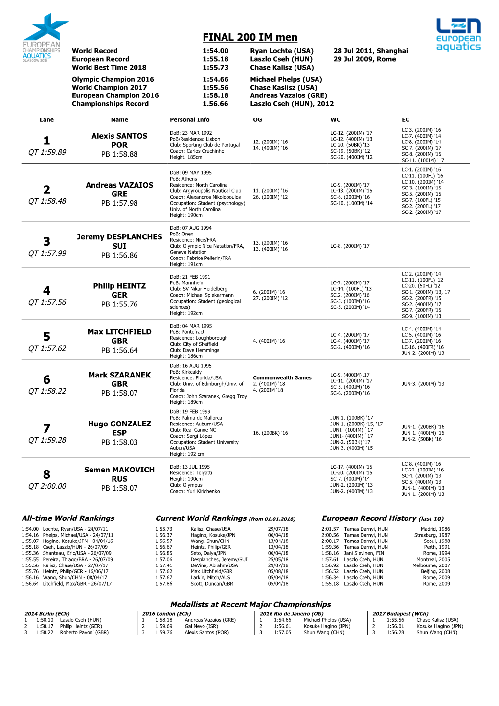 FINAL 200 IM Men