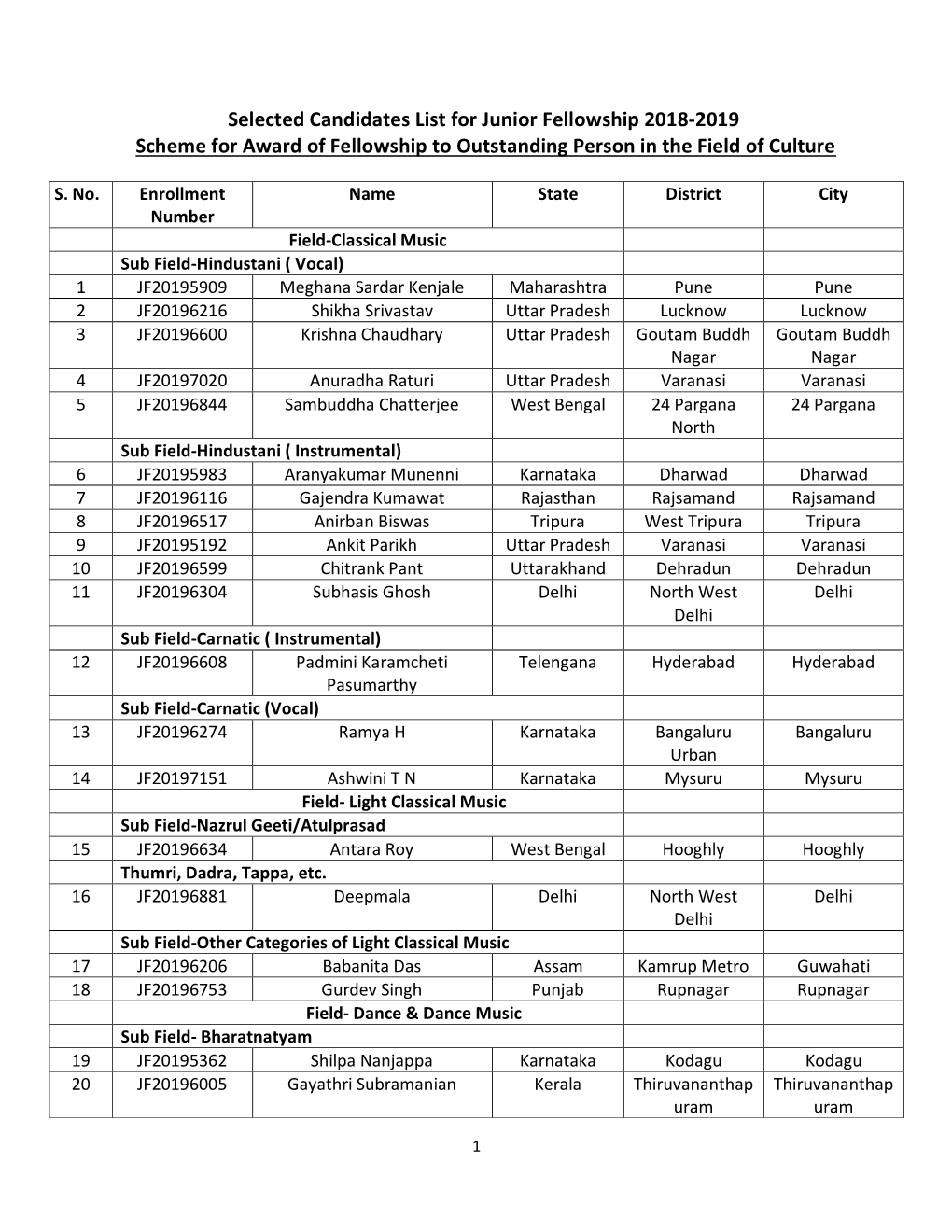 Selected Candidates List for Junior Fellowship 2018-2019 Scheme for Award of Fellowship to Outstanding Person in the Field of Culture