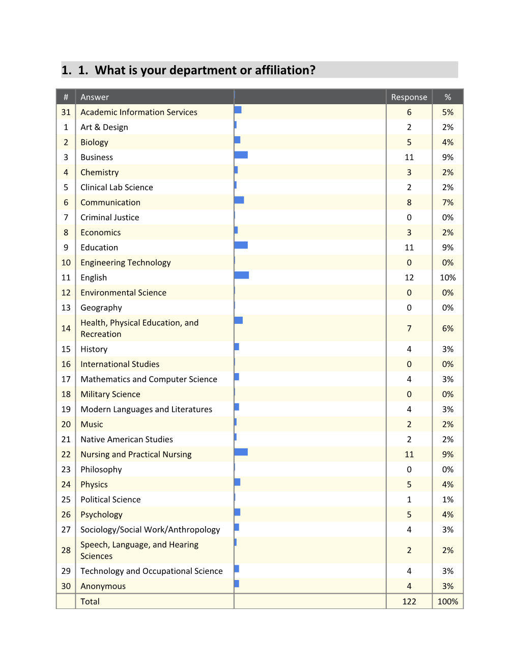 1. 1. What Is Your Department Or Affiliation?