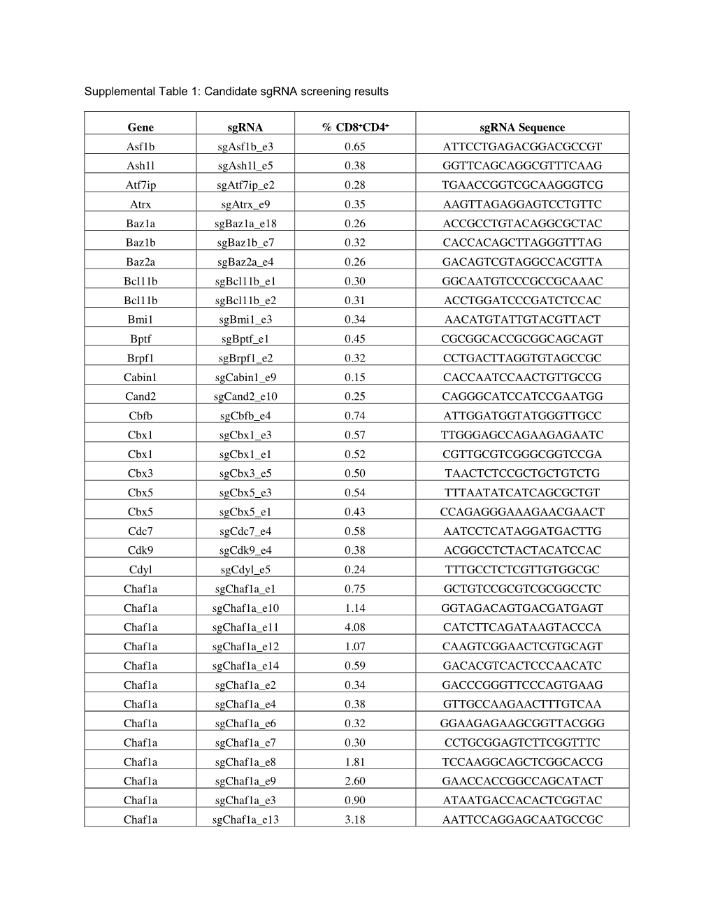 Supplemental Table 1: Candidate Sgrna Screening Results