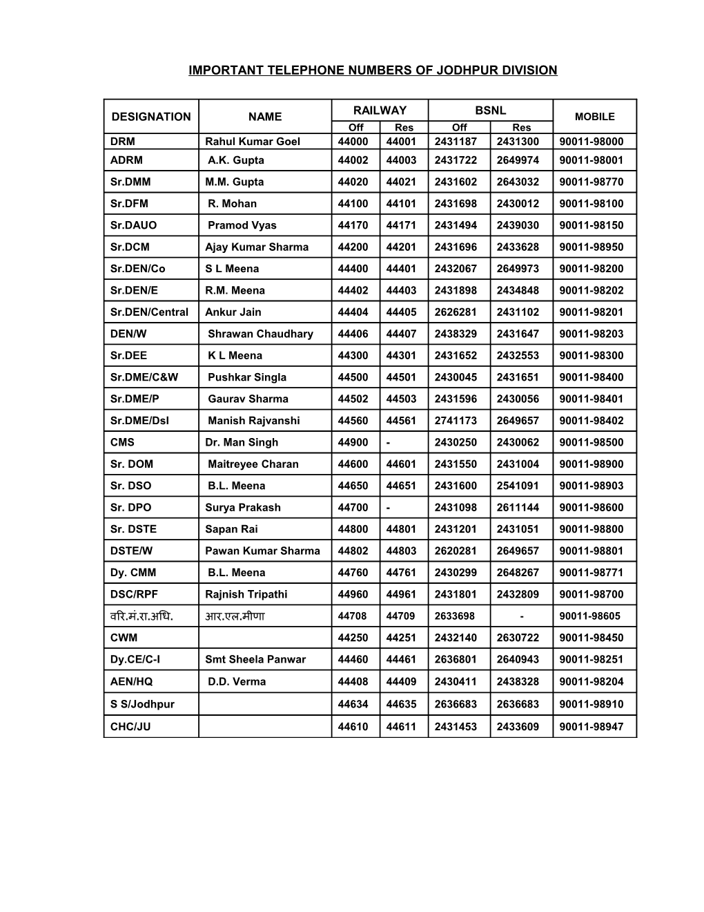 Important Telephone Numbers of Jodhpur Division