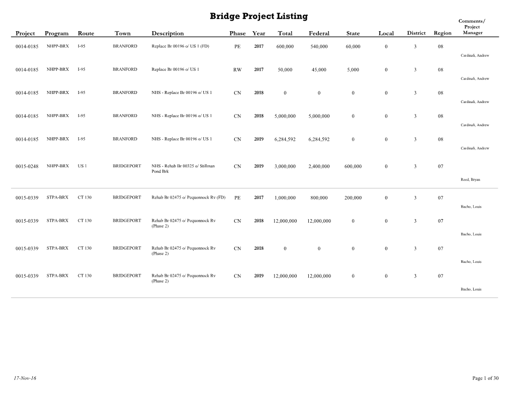 Bridge Project Listing Comments/ Project Project Program Route Town Description Phase Year Total Federal State Local District Region Manager