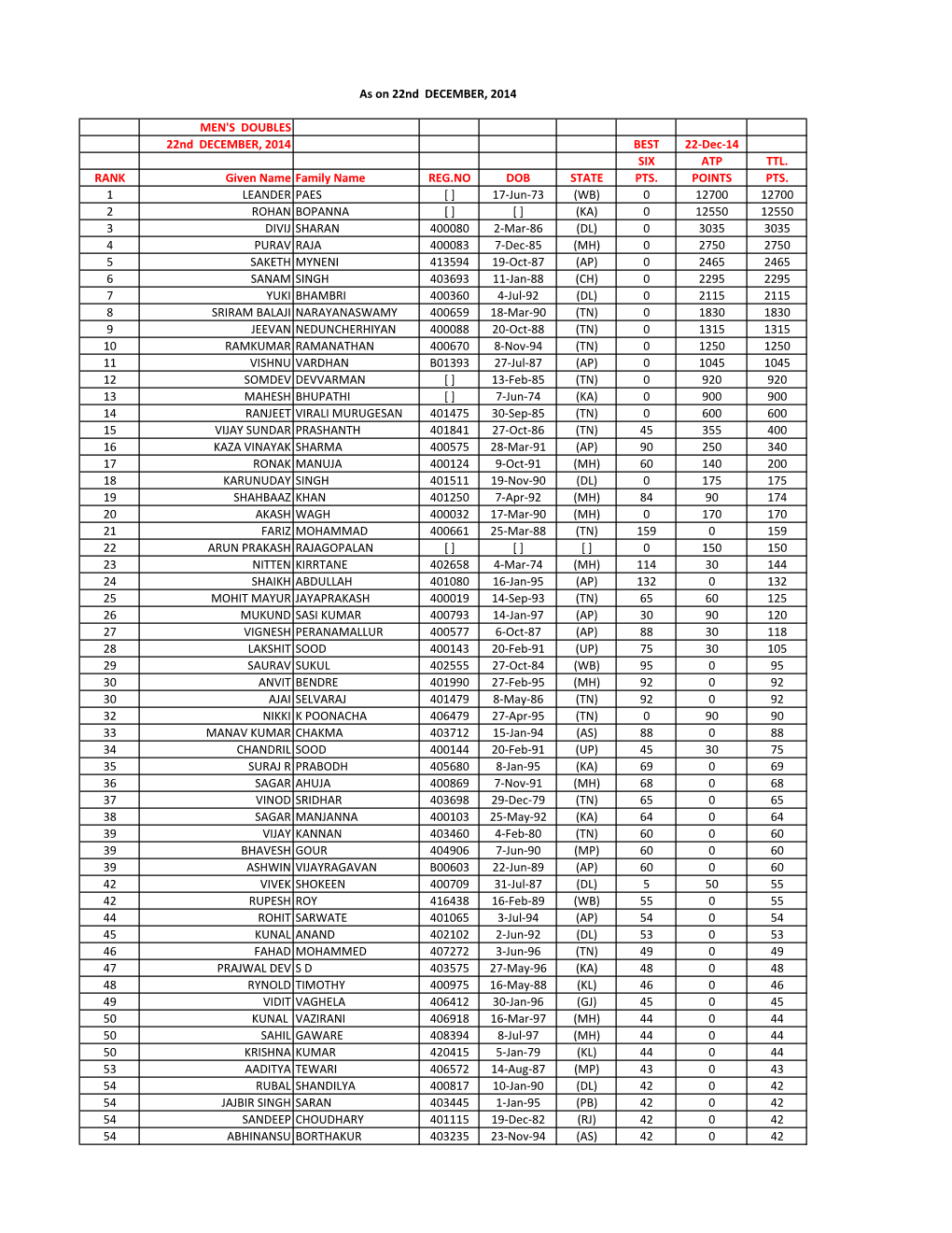 MEN's DOUBLES 22Nd DECEMBER, 2014 BEST 22-Dec-14 SIX ATP TTL. RANK Given Name Family Name REG.NO DOB STATE PTS. POINTS PTS