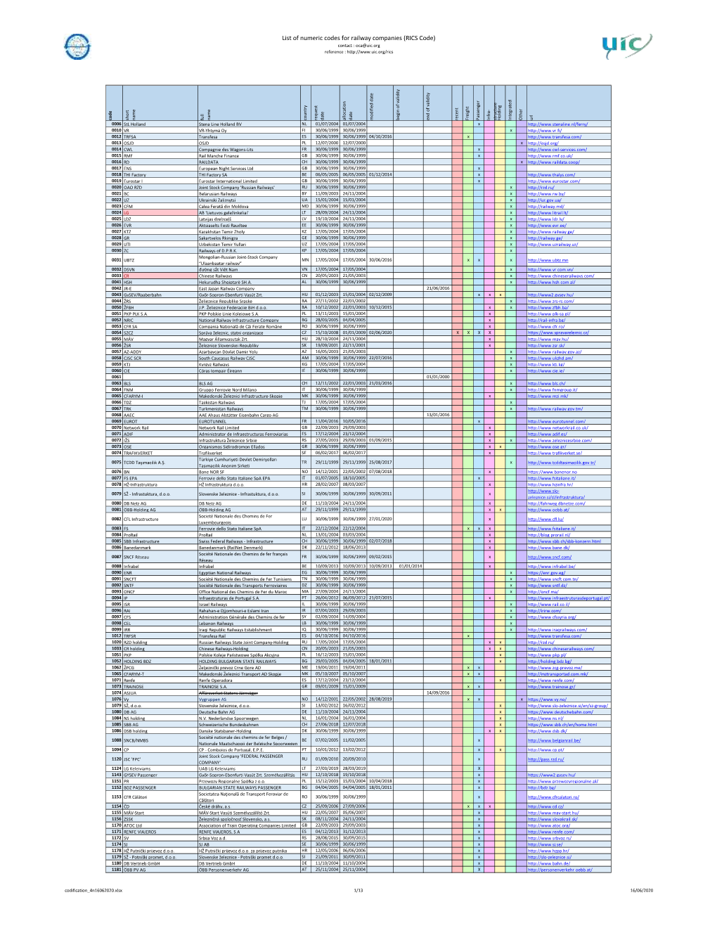 List of Numeric Codes for Railway Companies (RICS Code) Contact : Oca@Uic.Org