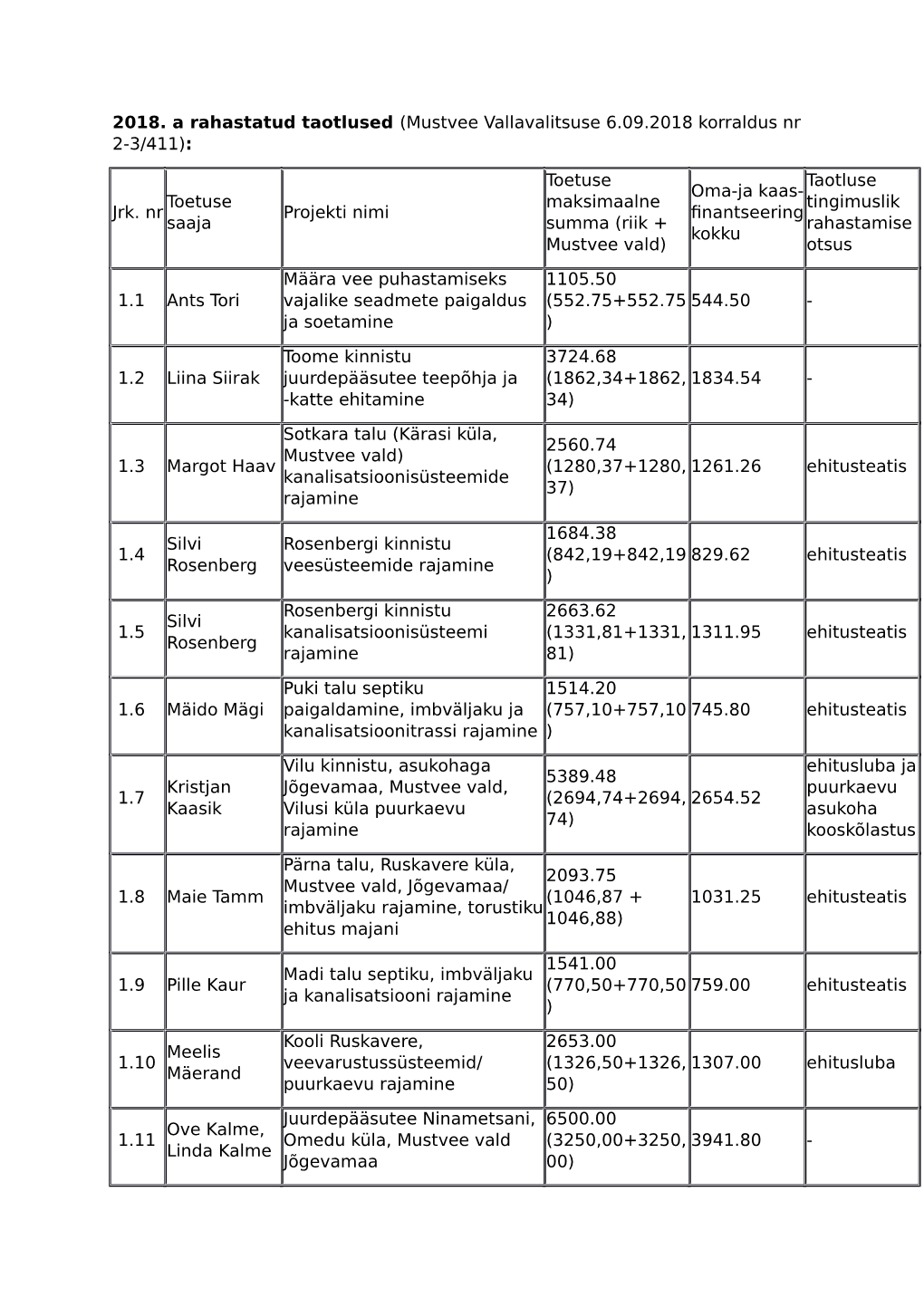 Jrk. Nr Toetuse Saaja Projekti Nimi Toetus