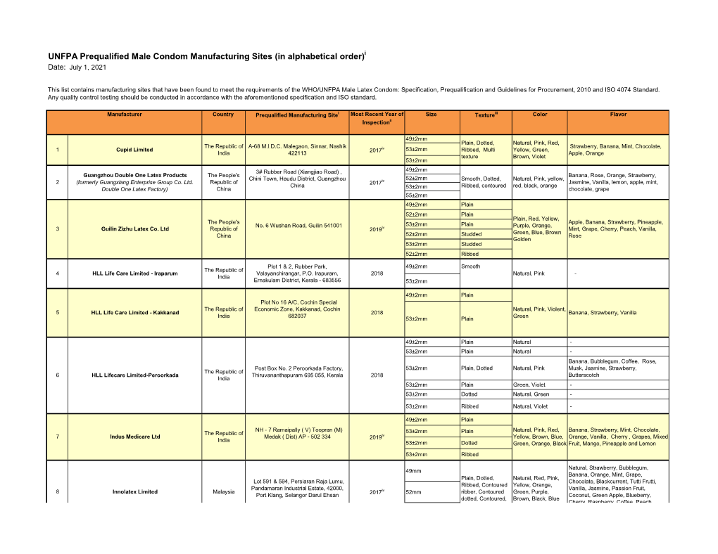 Prequalification List for Male Condoms July 2021.Xlsx