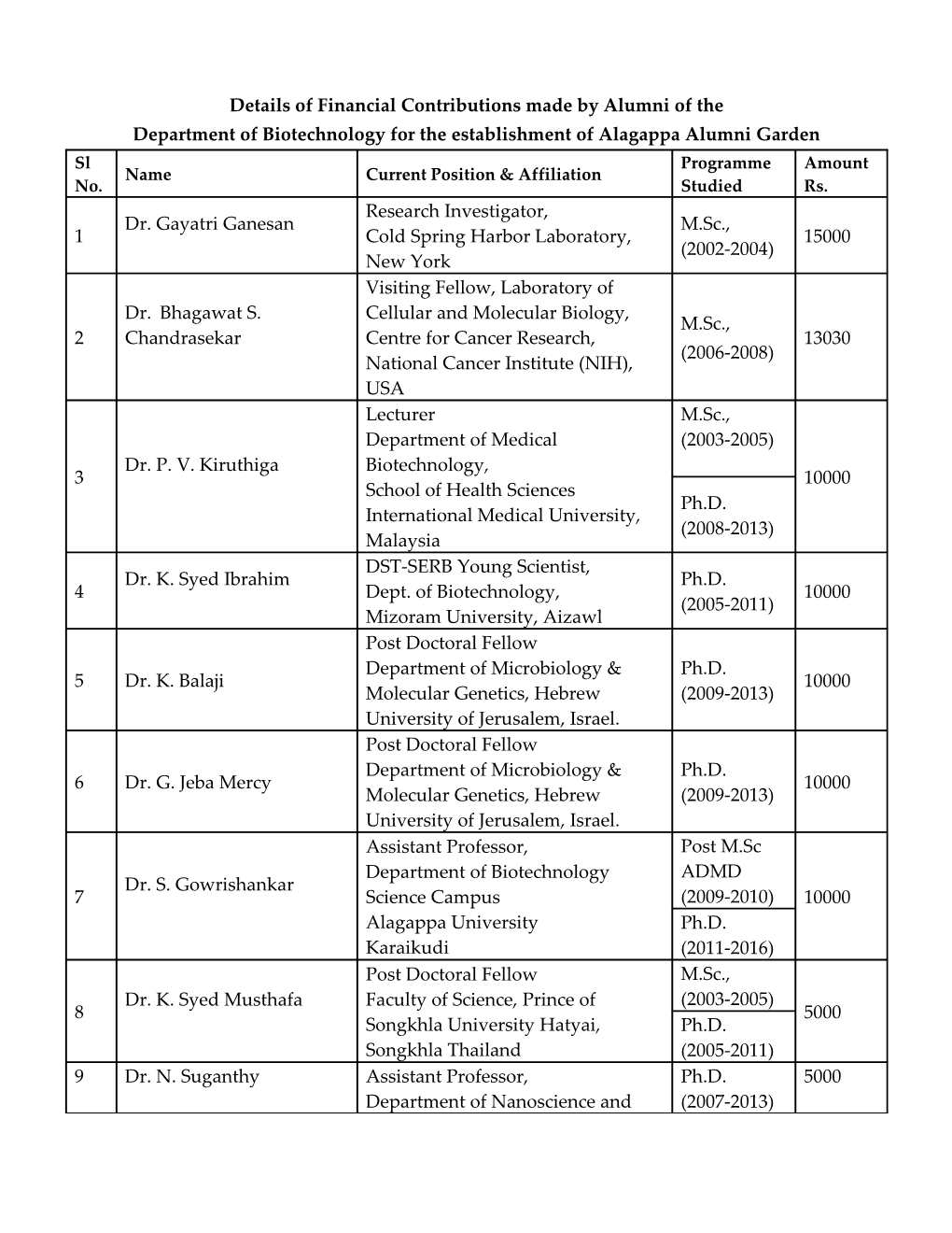 Details of Financial Contributions Made by Alumni of The