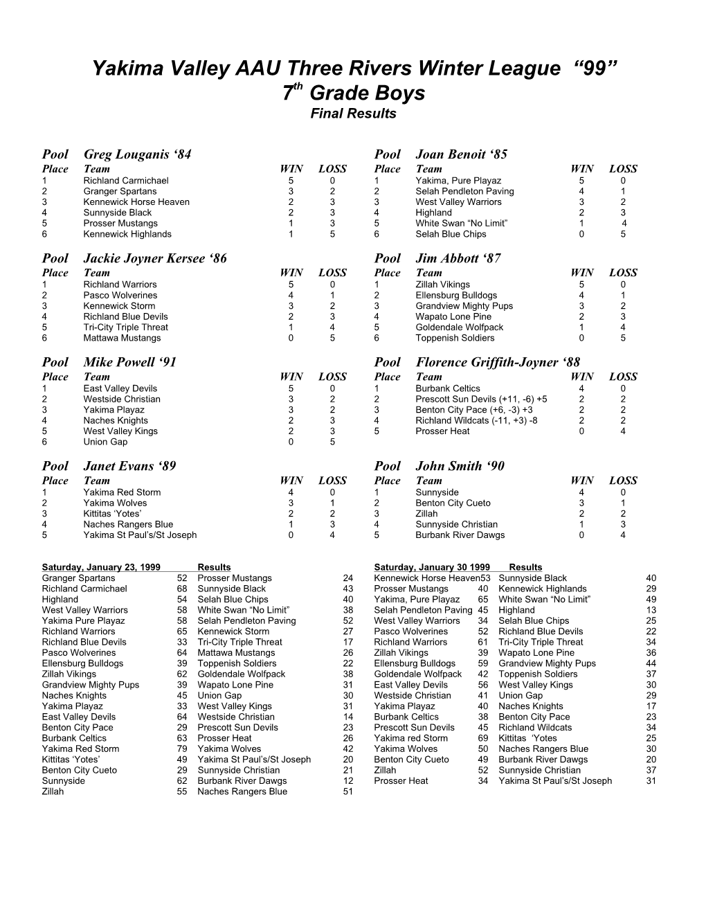 Yakima Valley AAU Three Rivers Winter League “99” 7Th Grade Boys Final Results