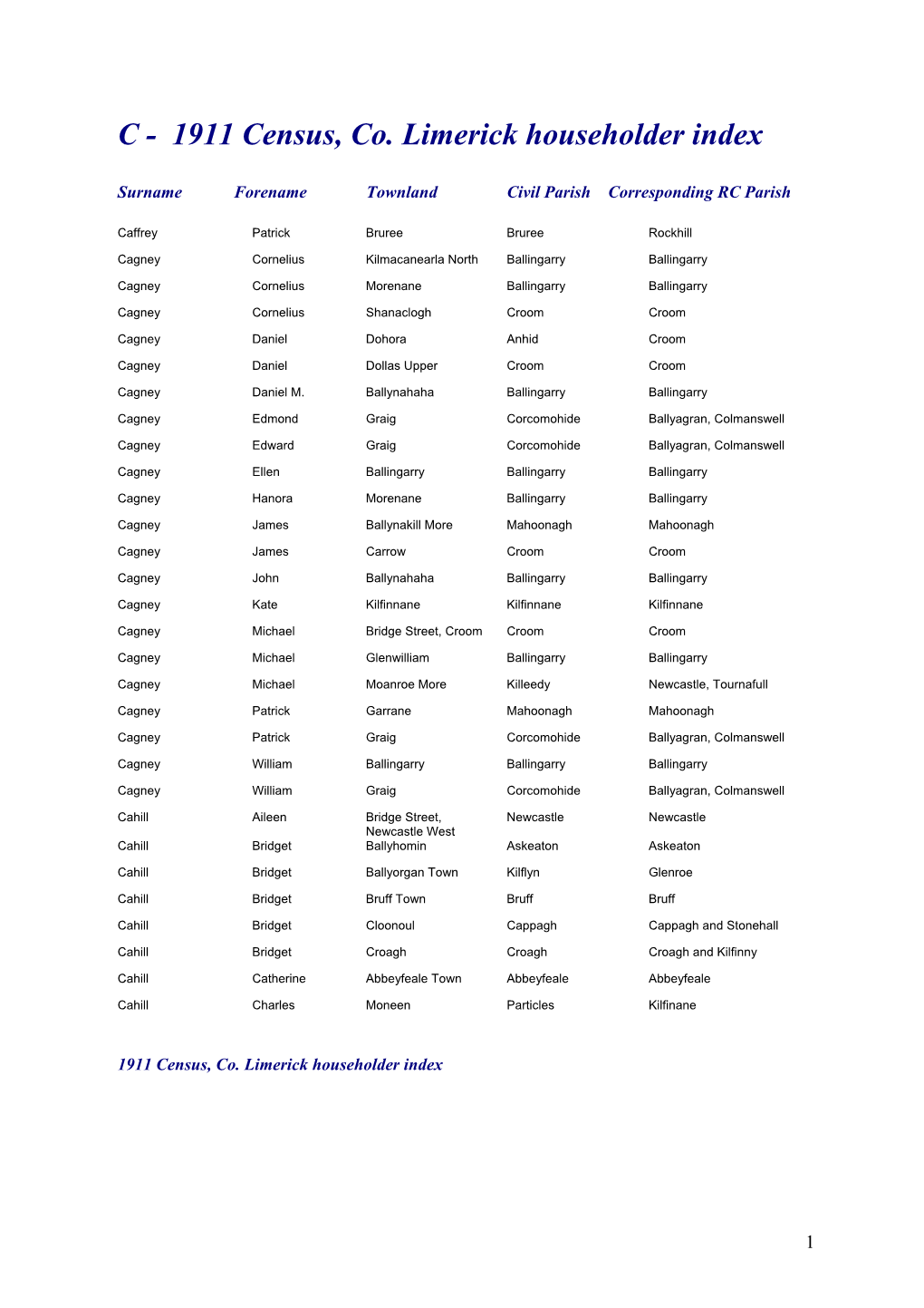 1911 Census, Co. Limerick Householder Index