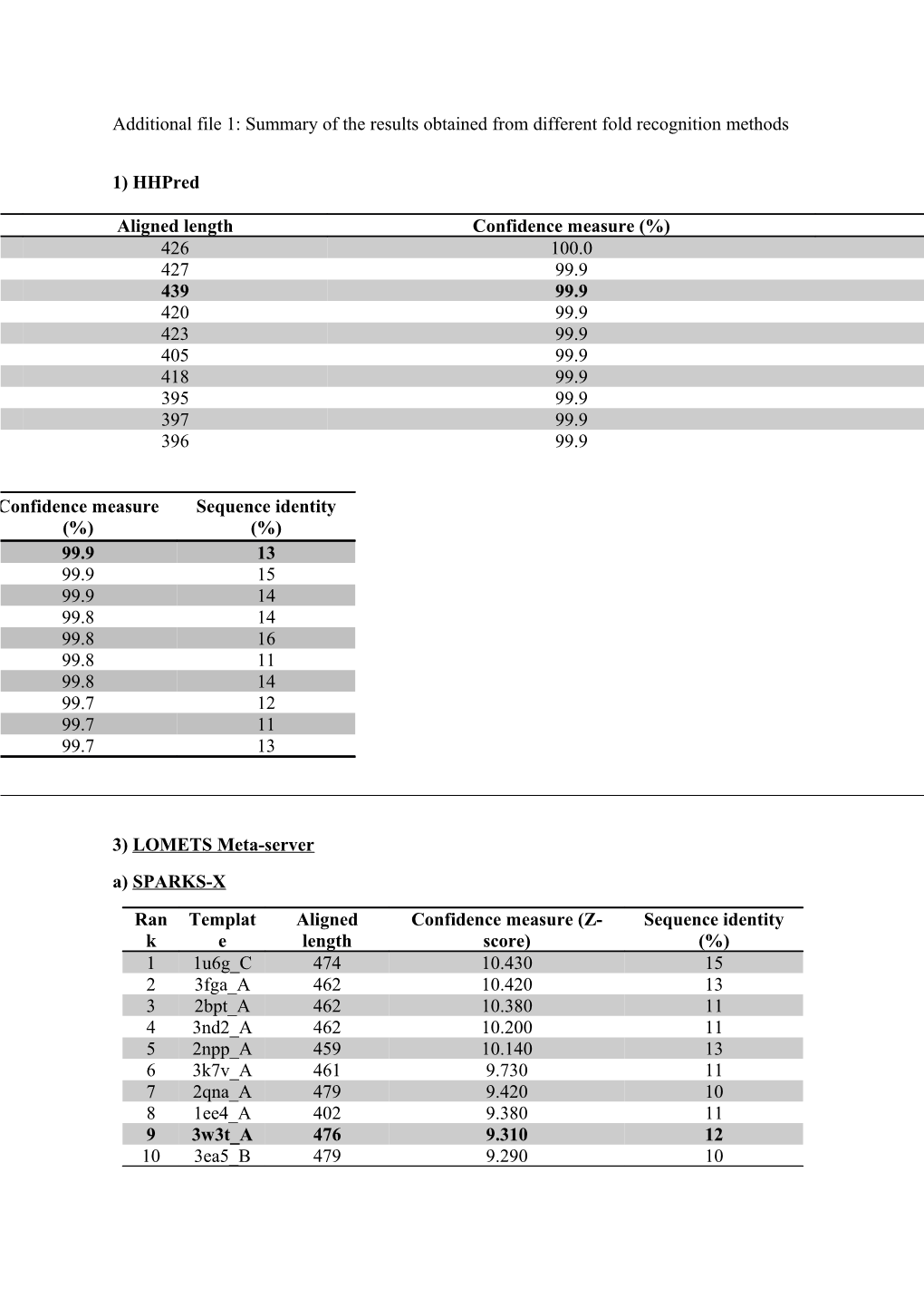 Additional File 1: Summary of the Results Obtained from Different Fold Recognition Methods