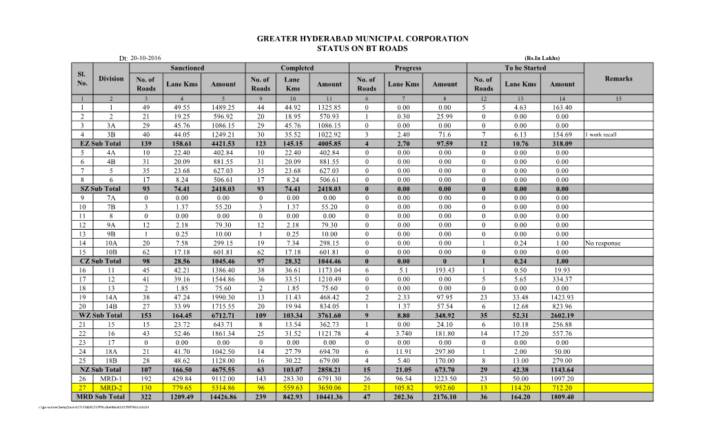 GREATER HYDERABAD MUNICIPAL CORPORATION STATUS on BT ROADS Dt: 20-10-2016 (Rs.In Lakhs) Sanctioned Completed Progress to Be Started Sl