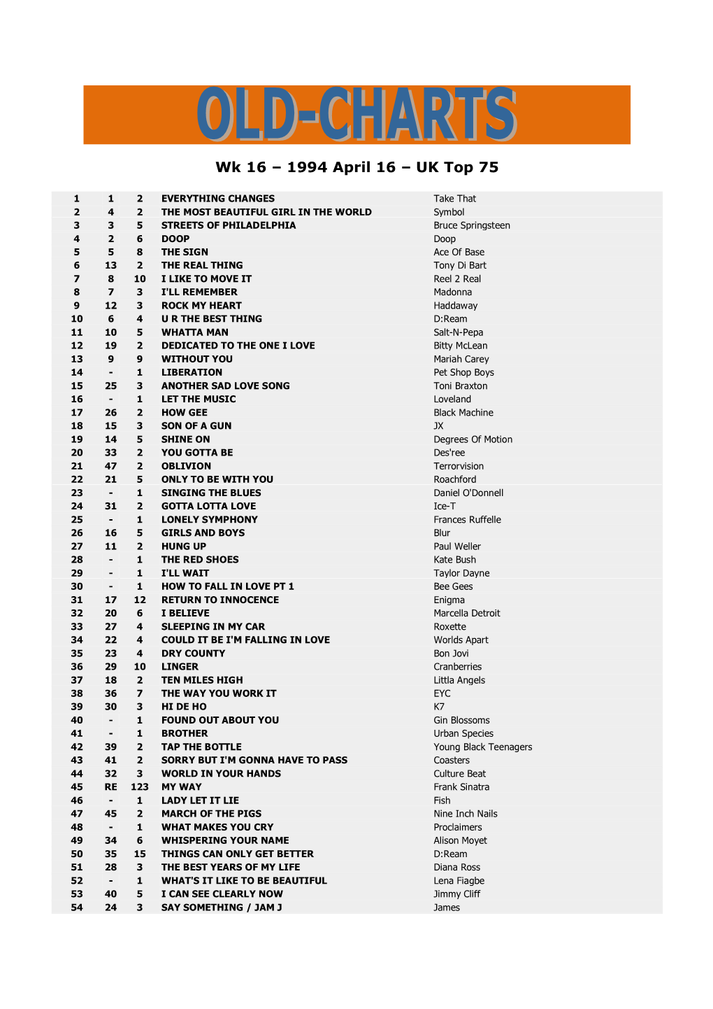 Wk 16 – 1994 April 16 – UK Top 75