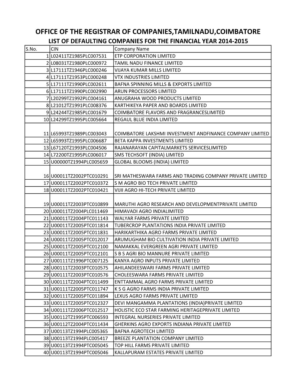 OFFICE of the REGISTRAR of COMPANIES,TAMILNADU,COIMBATORE LIST of DEFAULTING COMPANIES for the FINANCIAL YEAR 2014-2015 S.No