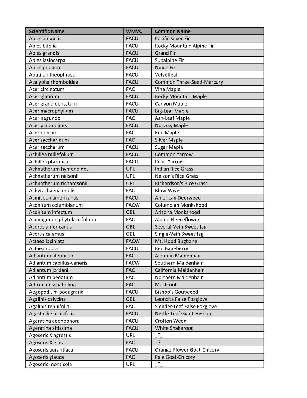 Scientific Name WMVC Common Name Abies Amabilis FACU Pacific