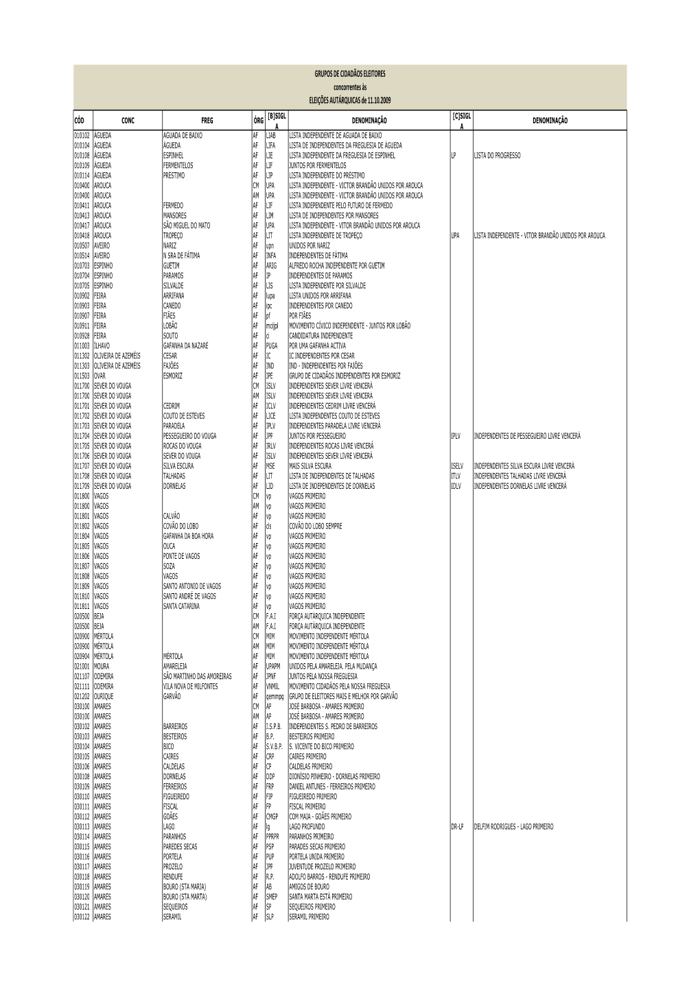 GRUPOS DE CIDADÃOS ELEITORES Concorrentes Às ELEIÇÕES AUTÁRQUICAS De 11.10.2009