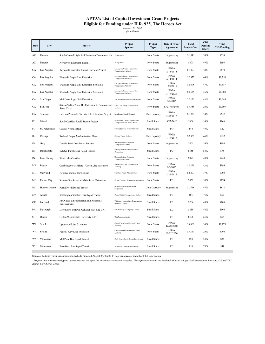 APTA's List of Capital Investment Grant Projects Eligible for Funding