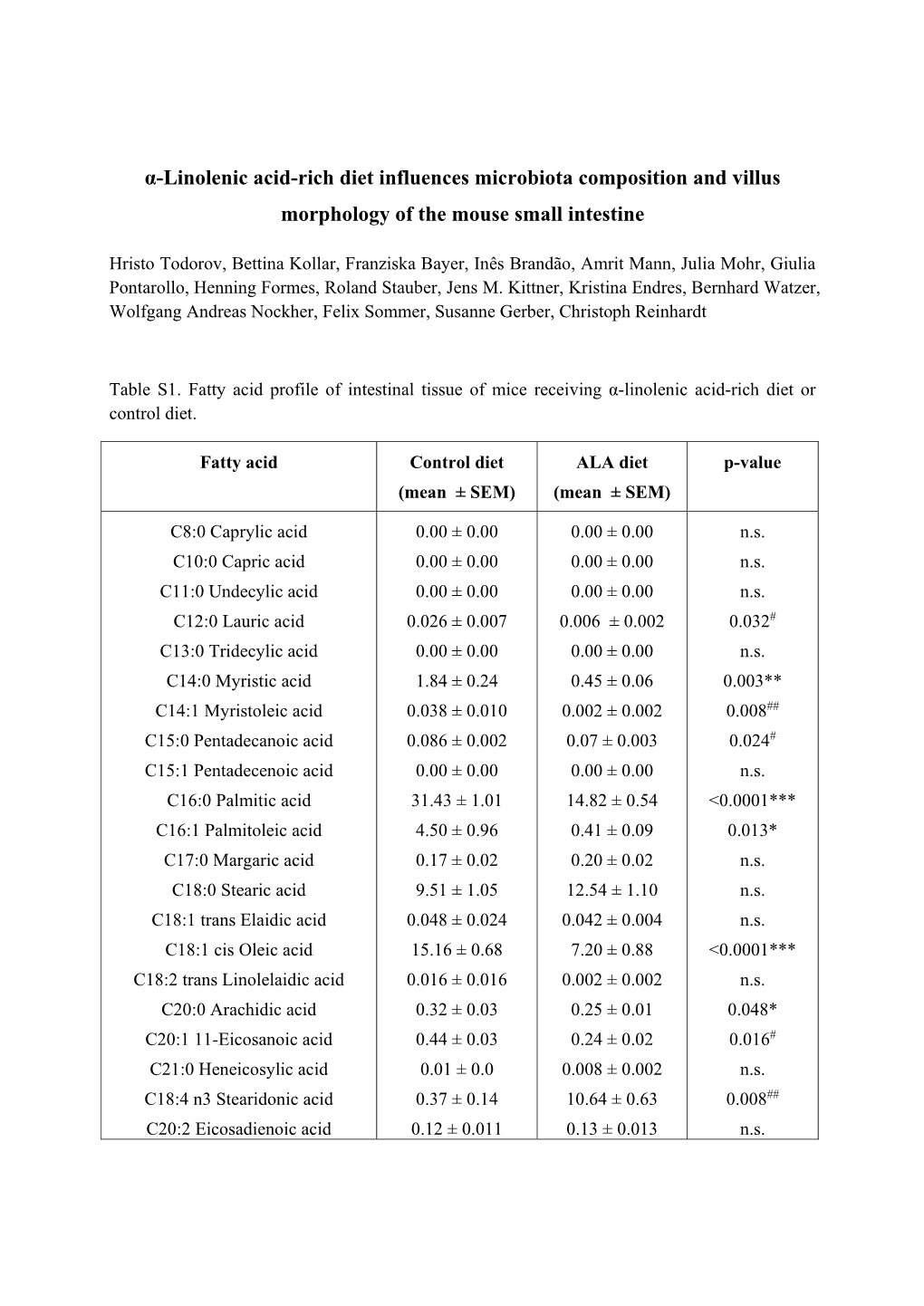 Α-Linolenic Acid-Rich Diet Influences Microbiota Composition and Villus Morphology of the Mouse Small Intestine