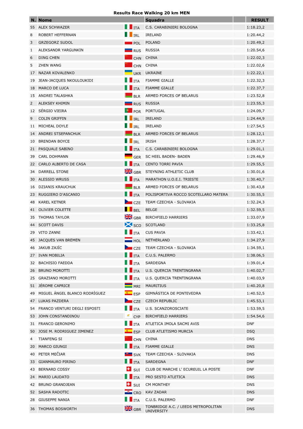 Results Race Walking 20 Km MEN N. Nome Squadra RESULT