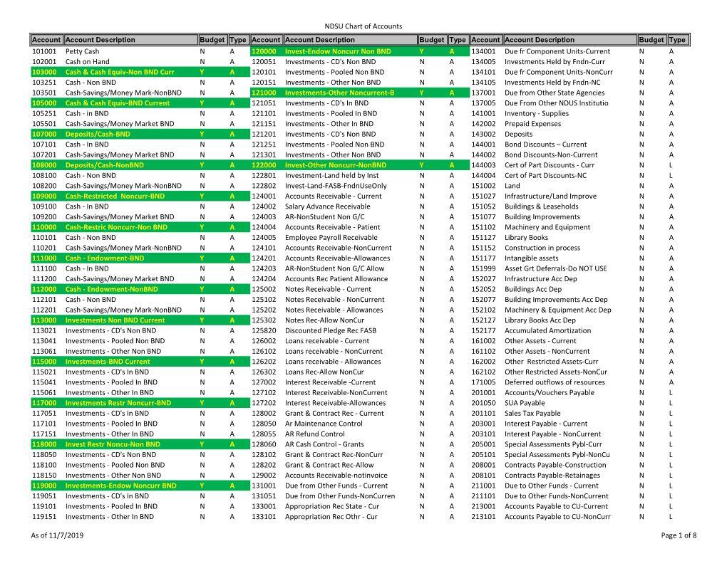 NDSU Chart of Accounts 101001 Petty Cash N a 120000 Invest-Endow