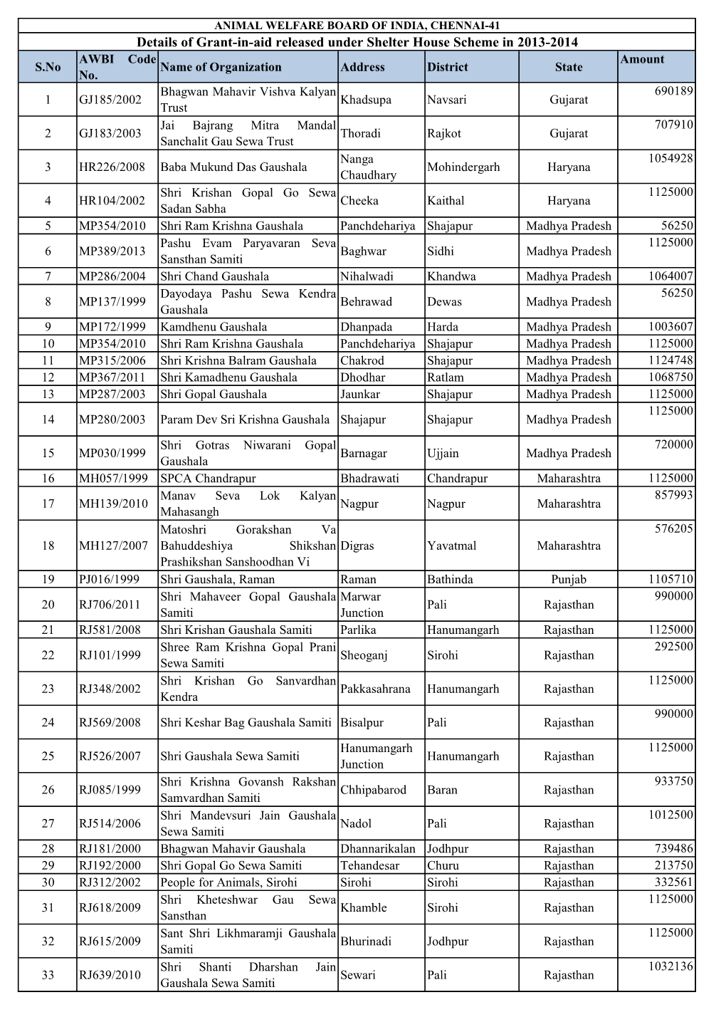 Details of Grant-In-Aid Released Under Shelter House Scheme in 2013-2014 AWBI Code Amount S.No Name of Organization Address District State No