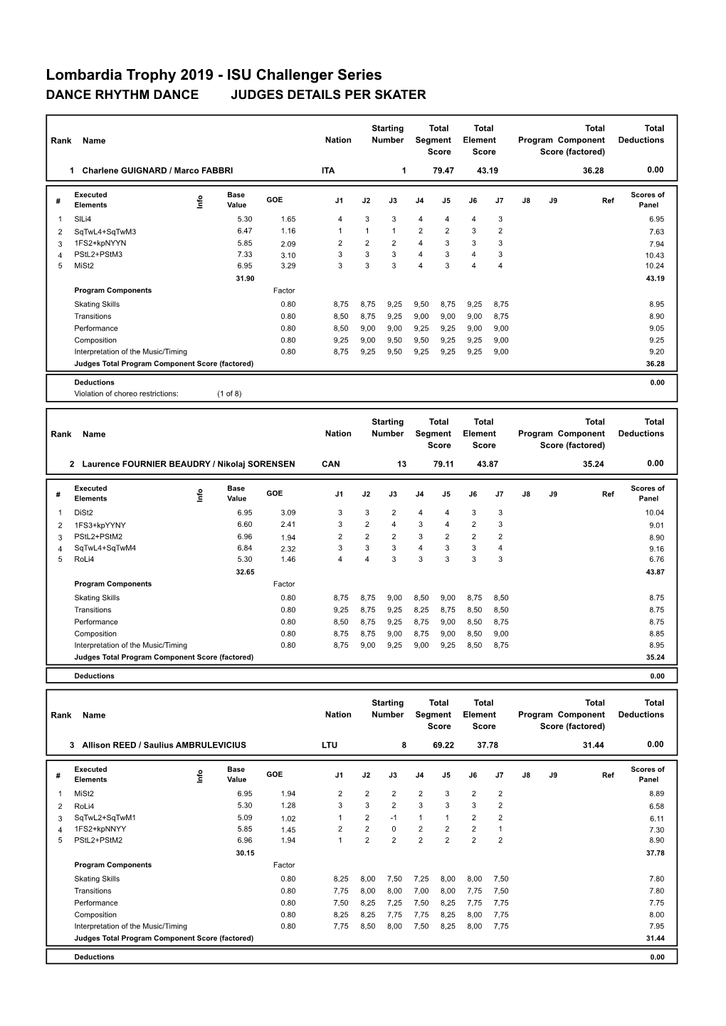 Lombardia Trophy 2019 - ISU Challenger Series DANCE RHYTHM DANCE JUDGES DETAILS PER SKATER