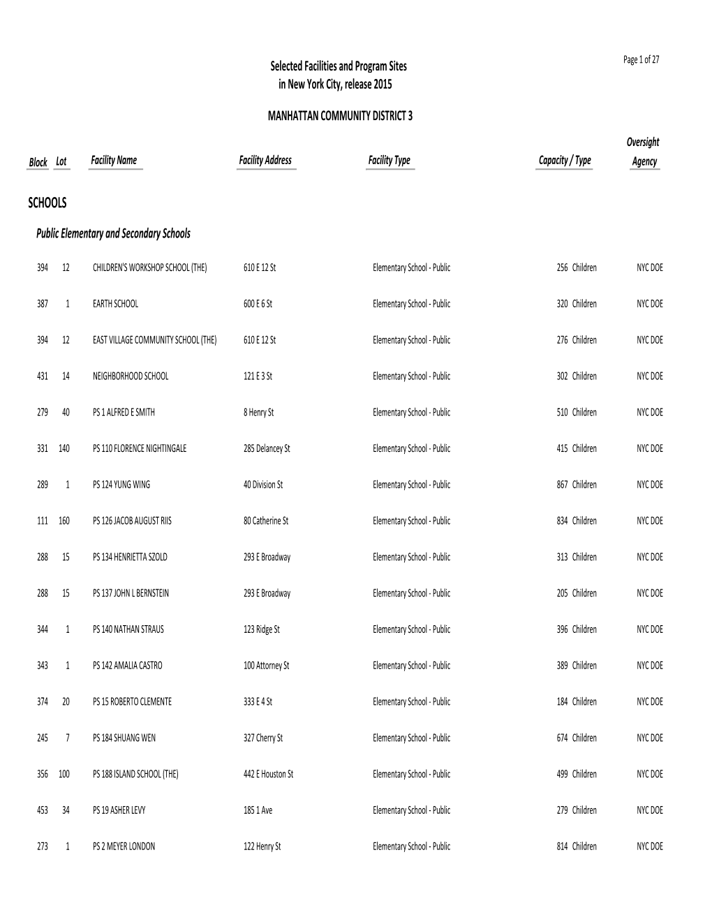 MANHATTAN COMMUNITY DISTRICT 3 Oversight Block Lot Facility Name Facility Address Facility Type Capacity / Type Agency
