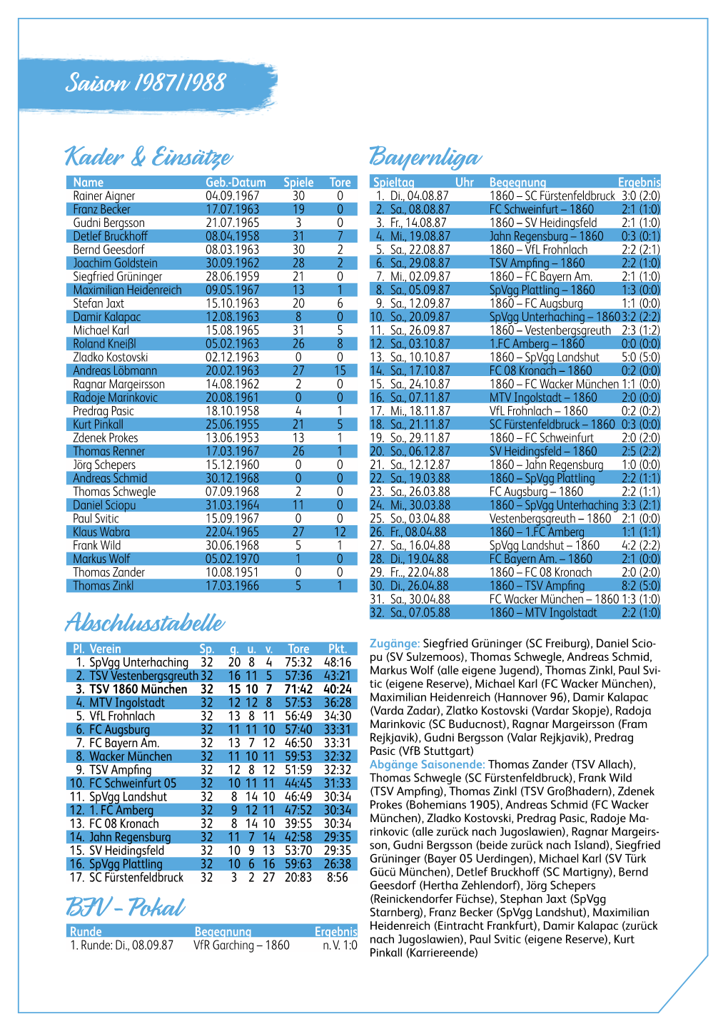 Saison 1987/1988 Abschlusstabelle Kader & Einsätze Bayernliga BFV-Pokal