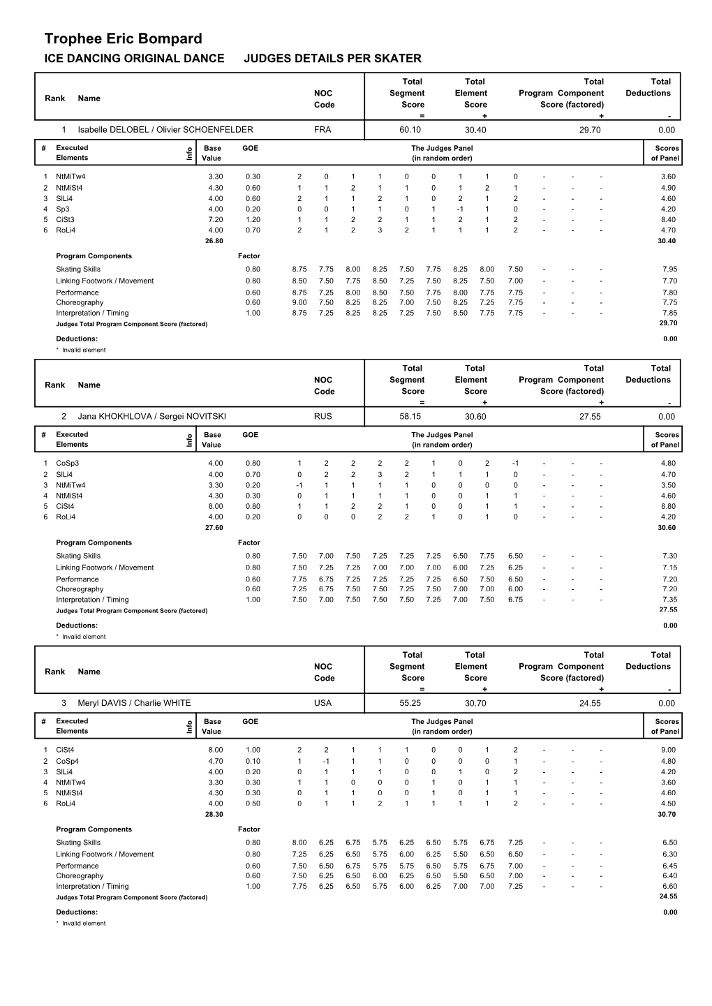 Trophee Eric Bompard ICE DANCING ORIGINAL DANCE JUDGES DETAILS PER SKATER