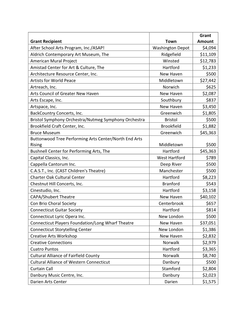 FY20 CT Arts Endowment Grants