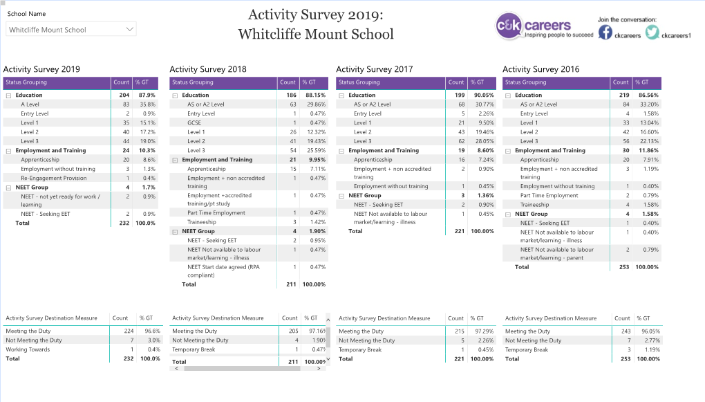 Activity Survey 2019: Whitcliffe Mount School  Whitcliffe Mount School