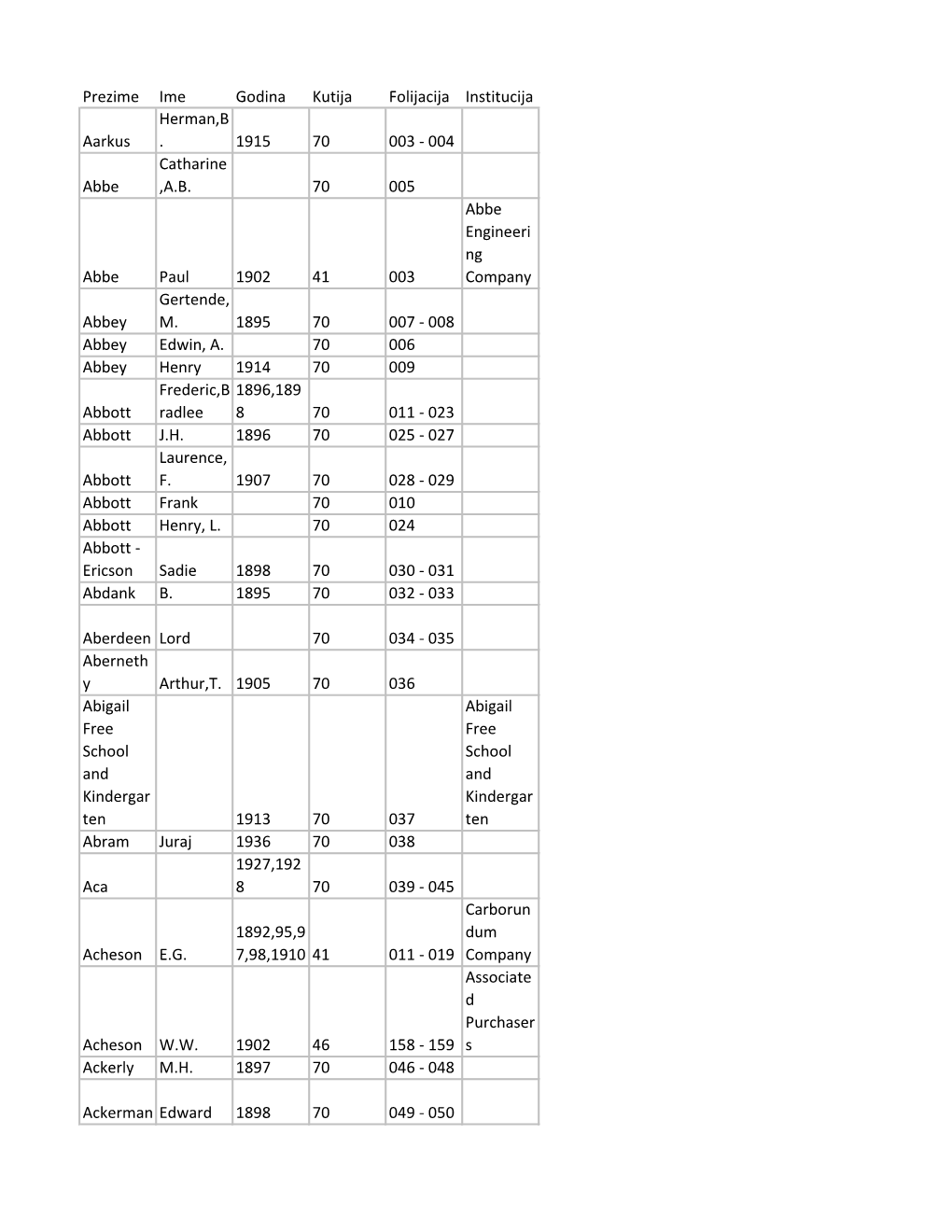 Prezime Ime Godina Kutija Folijacija Institucija Aarkus Herman,B . 1915