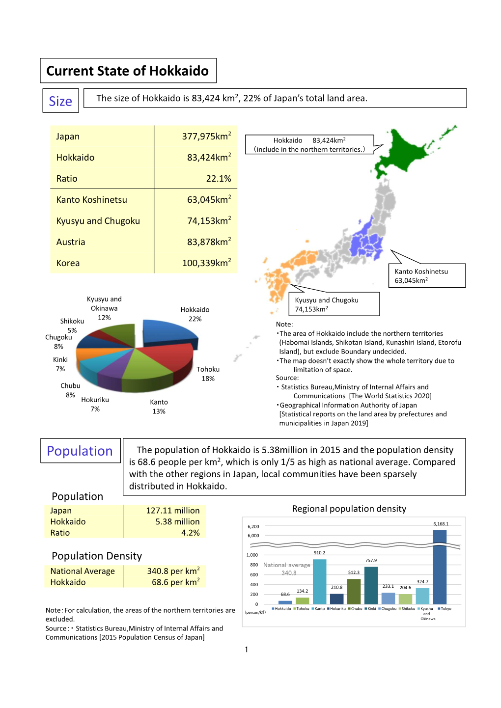 Current State of Hokkaido Size Population