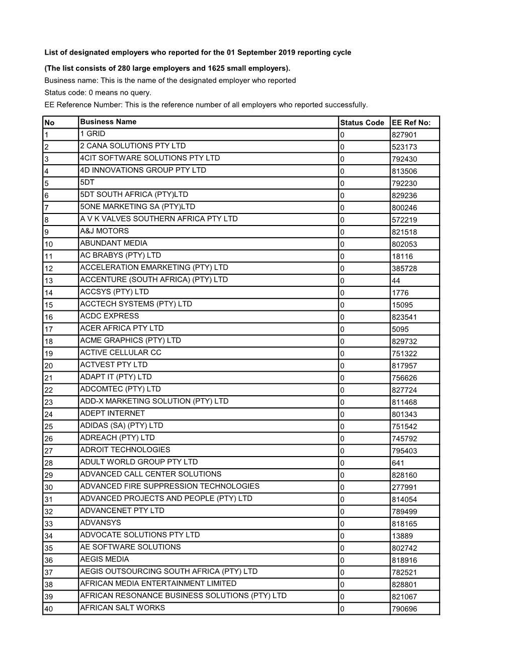 List of Designated Employers Who Reported for the 01 September 2019 Reporting Cycle (The List Consists of 280 Large Employers An