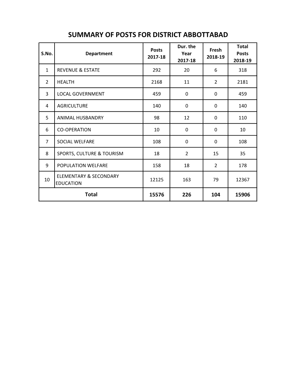 SUMMARY of POSTS for DISTRICT ABBOTTABAD Dur