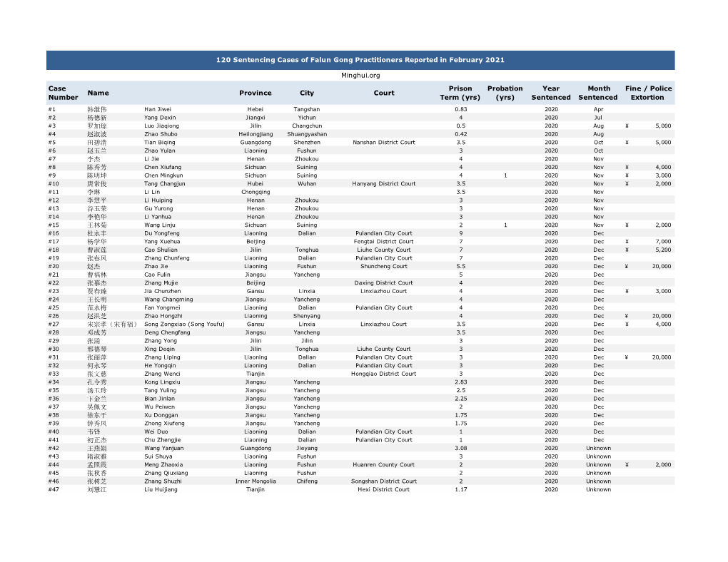 120 Sentencing Cases of Falun Gong Practitioners Reported in February 2021