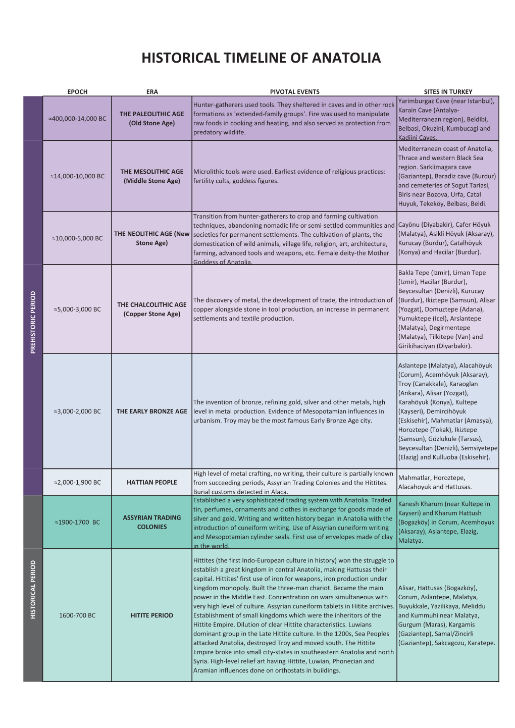 Historical Timeline of Anatolia