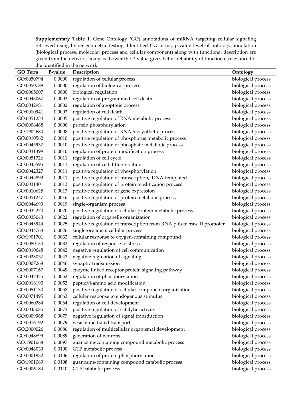 Supplementary Table 1. Gene Ontology (GO) Annotations of Mirna Targeting Cellular Signaling Retrieved Using Hyper Geometric Testing