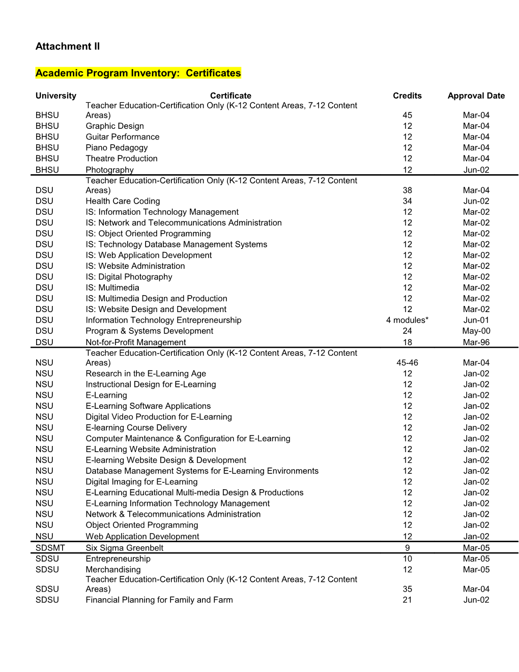 Academic Program Inventory: Certificates