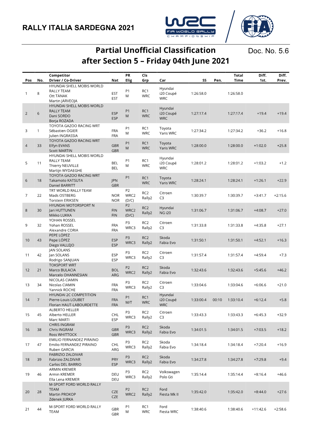 Partial Unofficial Classification After Section 5 – Friday 04Th June 2021 Competitor PR Cls Total Diff