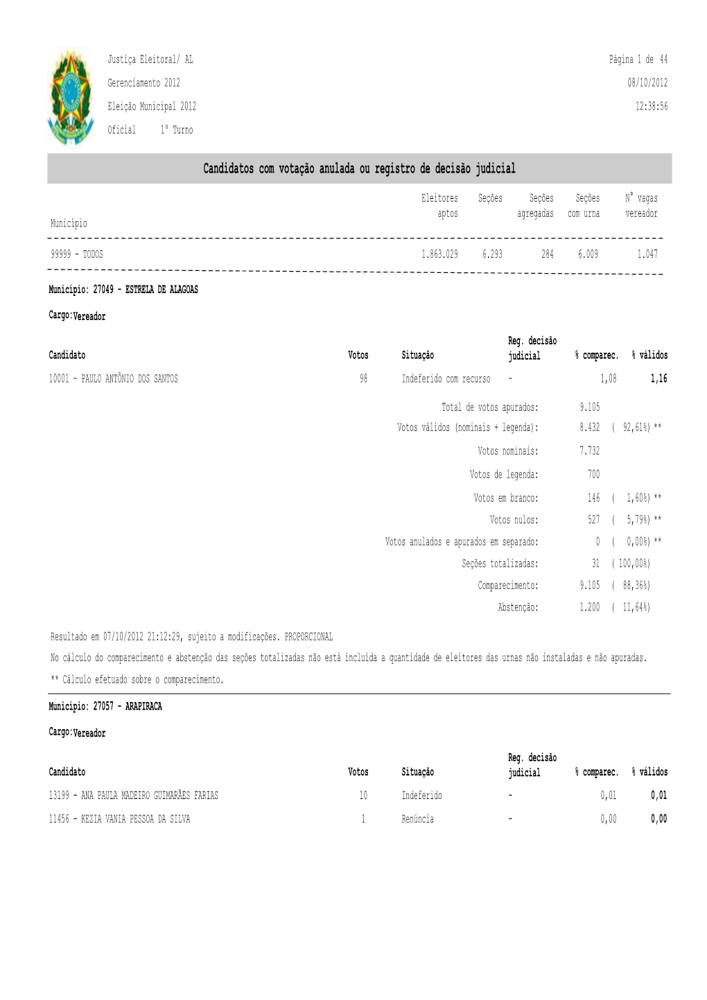Candidatos Com Votação Anulada Ou Registro De Decisão Judicial