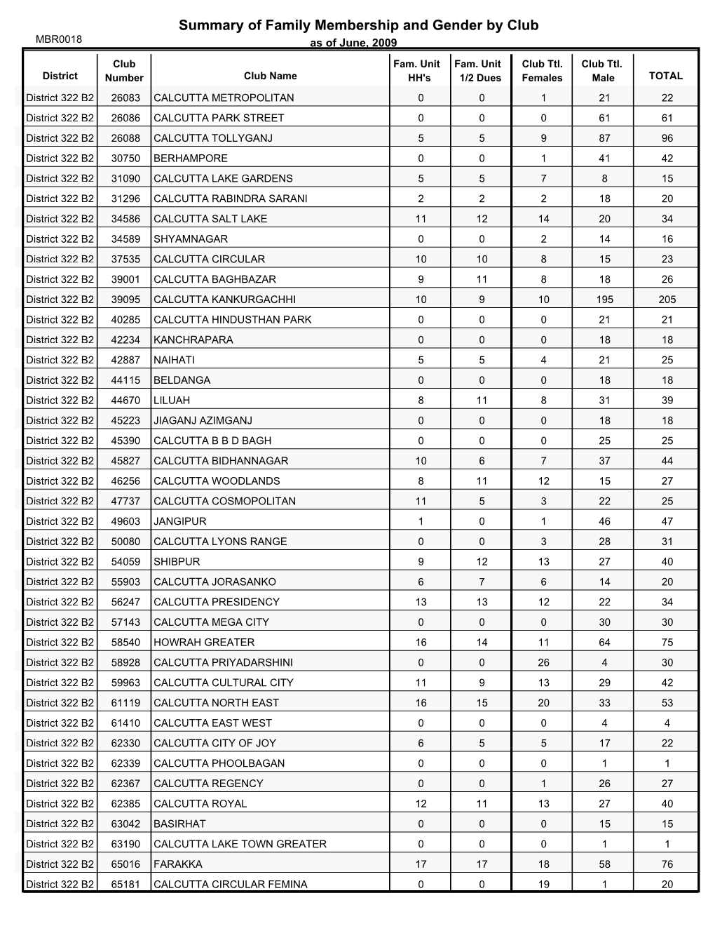 Summary of Family Membership and Gender by Club MBR0018 As of June, 2009