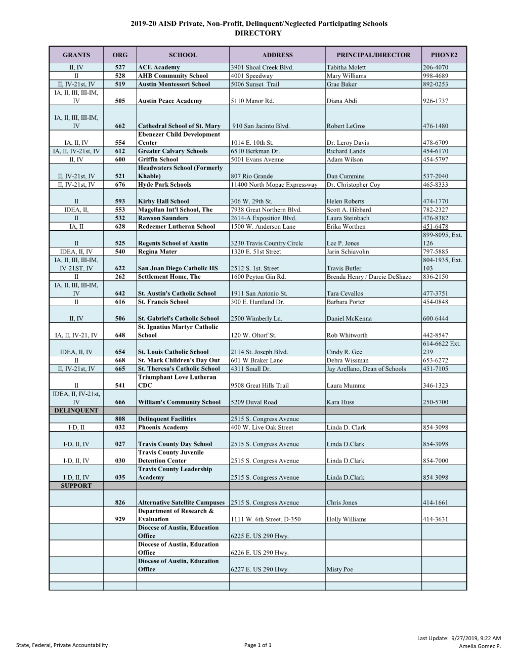 GRANTS ORG SCHOOL ADDRESS PRINCIPAL/DIRECTOR PHONE2 II, IV 527 ACE Academy 3901 Shoal Creek Blvd