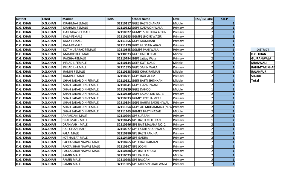 District Tehsil Markaz EMIS School Name Level ESE/PST Already Workingsti-P D.G