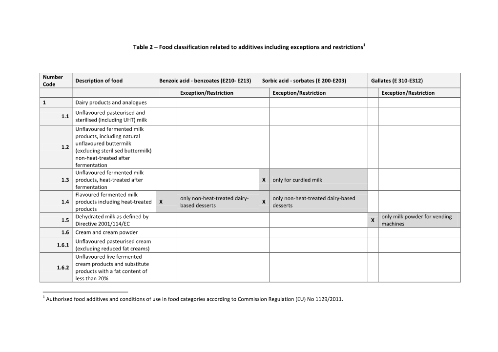 Table 2 – Food Classification Related to Additives Including Exceptions and Restrictions1