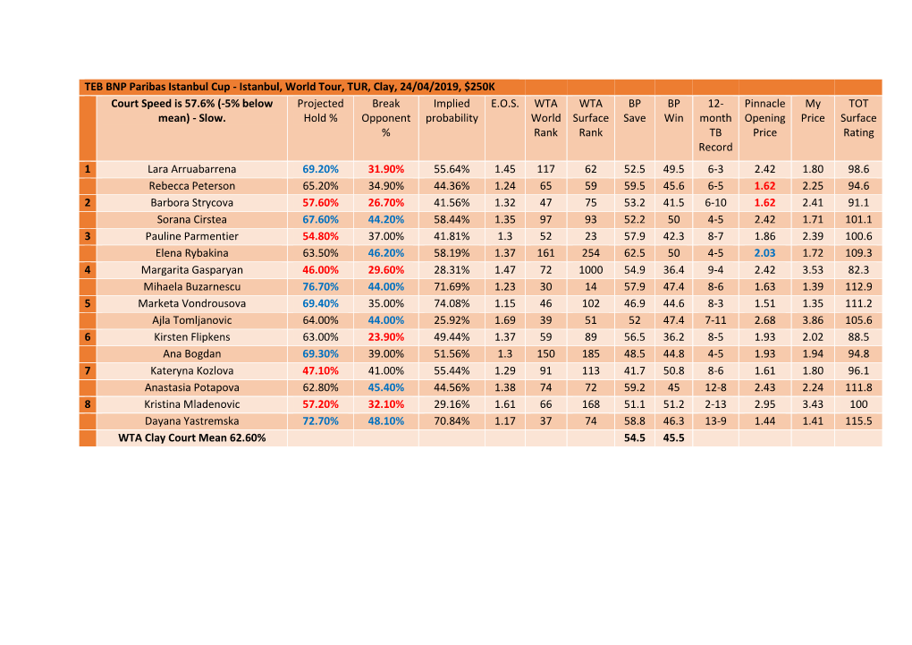 TEB BNP Paribas Istanbul Cup - Istanbul, World Tour, TUR, Clay, 24/04/2019, $250K Court Speed Is 57.6% (-5% Below Projected Break Implied E.O.S