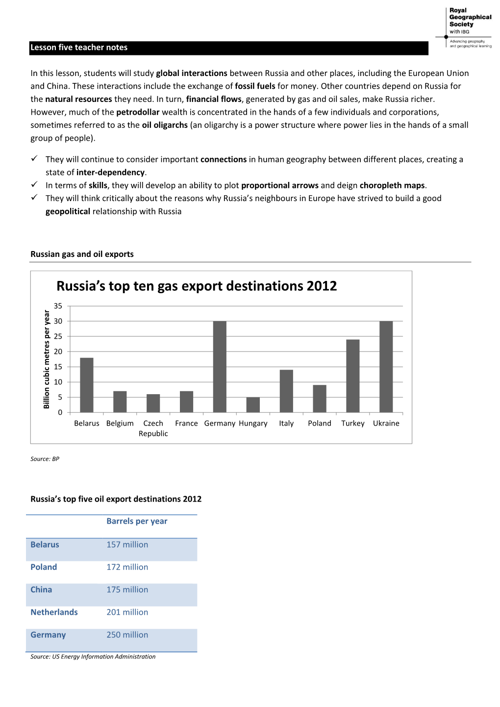 Russia's Top Ten Gas Export Destinations 2012