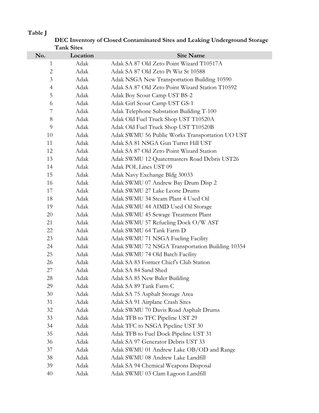 Table J DEC Inventory of Closed Contaminated Sites and Leaking Underground Storage Tank Sites No