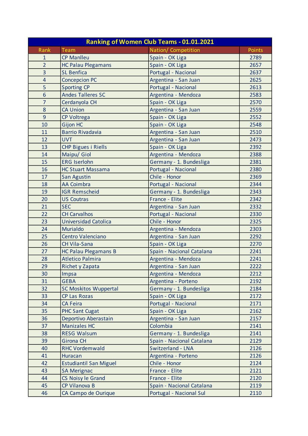 Ranking of Women Club Teams