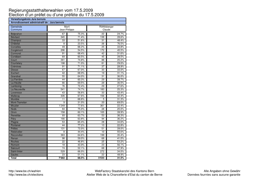 Regierungsstatthalterwahlen Vom 17.5.2009 Election D'un Préfet Ou D'une Préfète Du 17.5.2009